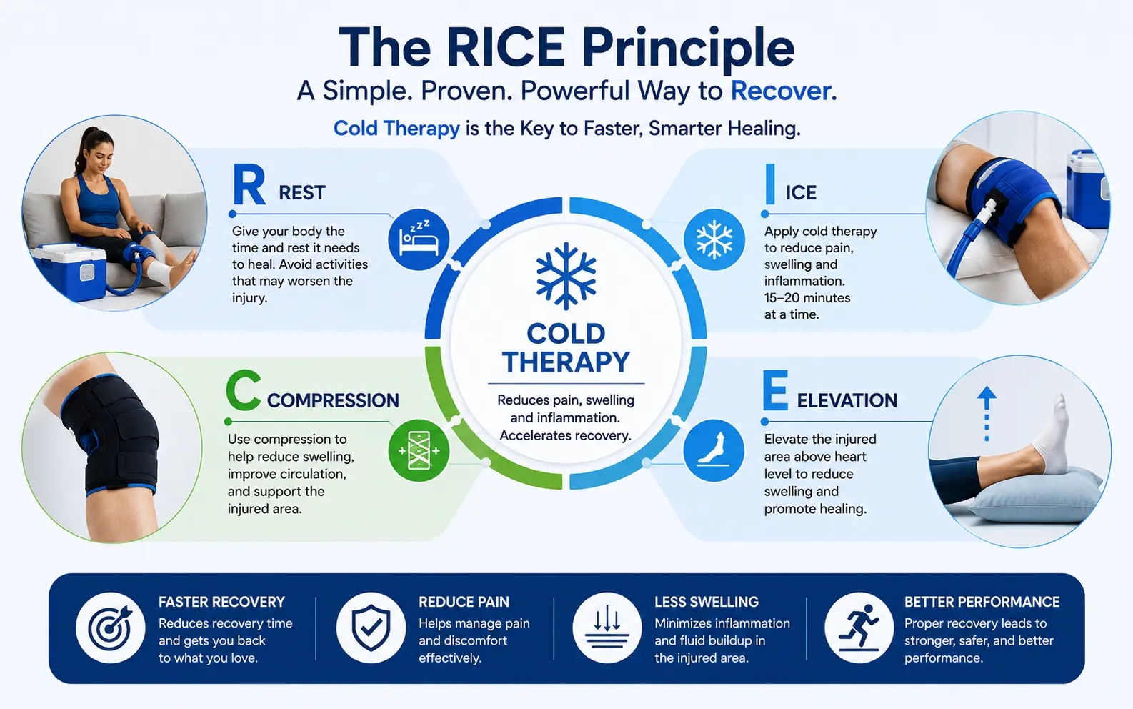 The RICE principle fast effective healing