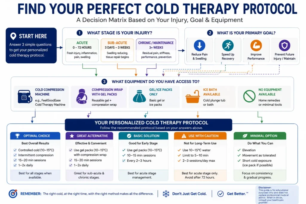 Cold Therapy as Medicine: A Phase-Mapped Rehabilitation Protocol 3 Cold therapy decision guide flowchart