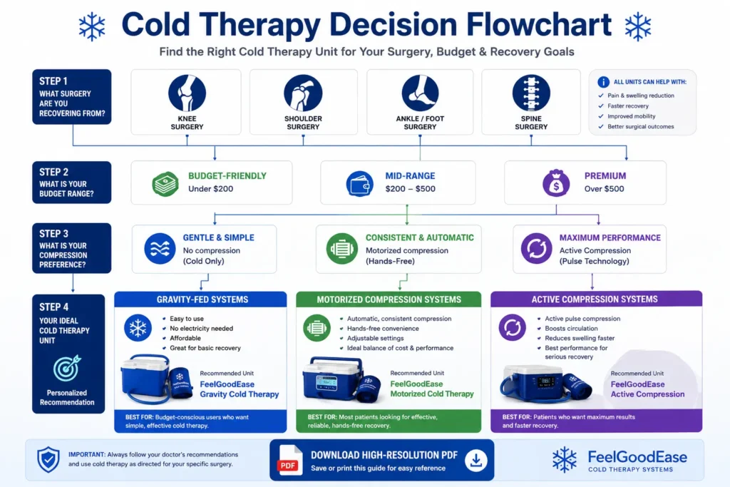 Cold therapy unit decision guide